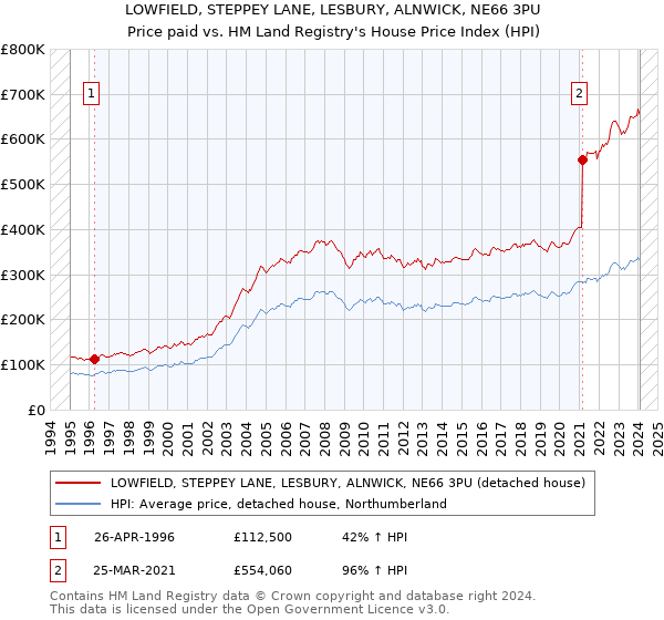 LOWFIELD, STEPPEY LANE, LESBURY, ALNWICK, NE66 3PU: Price paid vs HM Land Registry's House Price Index