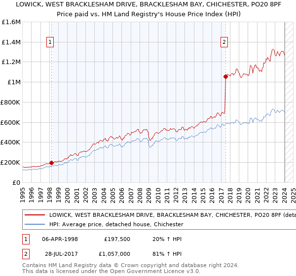 LOWICK, WEST BRACKLESHAM DRIVE, BRACKLESHAM BAY, CHICHESTER, PO20 8PF: Price paid vs HM Land Registry's House Price Index
