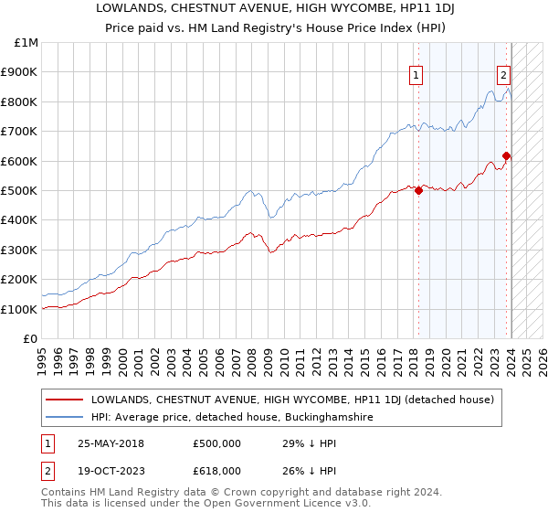 LOWLANDS, CHESTNUT AVENUE, HIGH WYCOMBE, HP11 1DJ: Price paid vs HM Land Registry's House Price Index