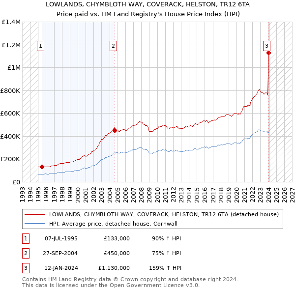 LOWLANDS, CHYMBLOTH WAY, COVERACK, HELSTON, TR12 6TA: Price paid vs HM Land Registry's House Price Index