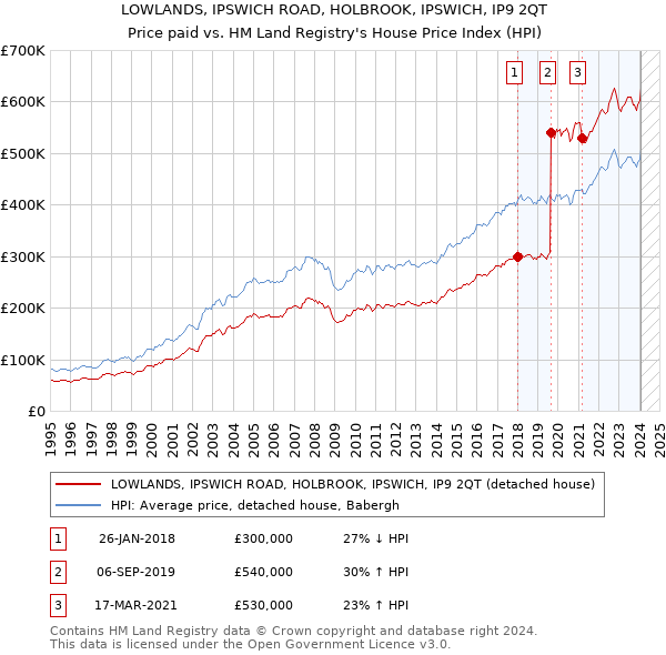 LOWLANDS, IPSWICH ROAD, HOLBROOK, IPSWICH, IP9 2QT: Price paid vs HM Land Registry's House Price Index