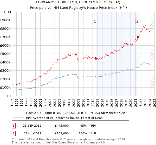 LOWLANDS, TIBBERTON, GLOUCESTER, GL19 3AQ: Price paid vs HM Land Registry's House Price Index