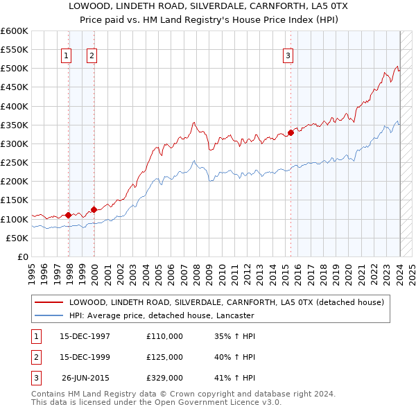 LOWOOD, LINDETH ROAD, SILVERDALE, CARNFORTH, LA5 0TX: Price paid vs HM Land Registry's House Price Index