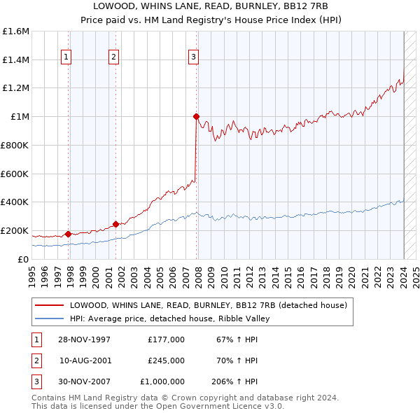LOWOOD, WHINS LANE, READ, BURNLEY, BB12 7RB: Price paid vs HM Land Registry's House Price Index