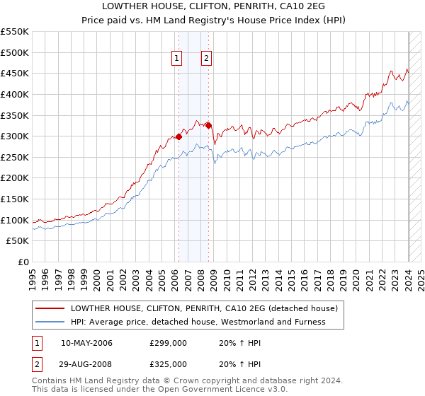 LOWTHER HOUSE, CLIFTON, PENRITH, CA10 2EG: Price paid vs HM Land Registry's House Price Index