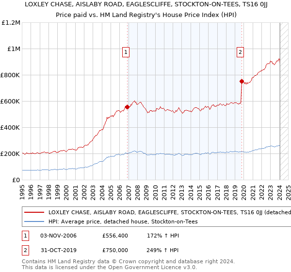 LOXLEY CHASE, AISLABY ROAD, EAGLESCLIFFE, STOCKTON-ON-TEES, TS16 0JJ: Price paid vs HM Land Registry's House Price Index
