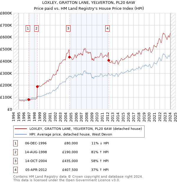LOXLEY, GRATTON LANE, YELVERTON, PL20 6AW: Price paid vs HM Land Registry's House Price Index