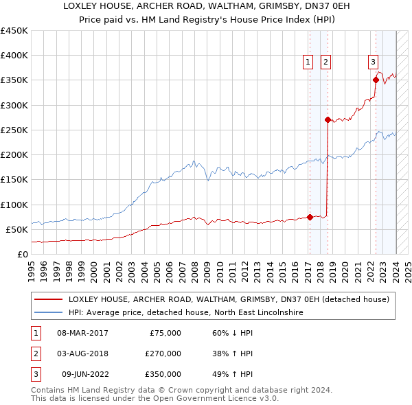 LOXLEY HOUSE, ARCHER ROAD, WALTHAM, GRIMSBY, DN37 0EH: Price paid vs HM Land Registry's House Price Index