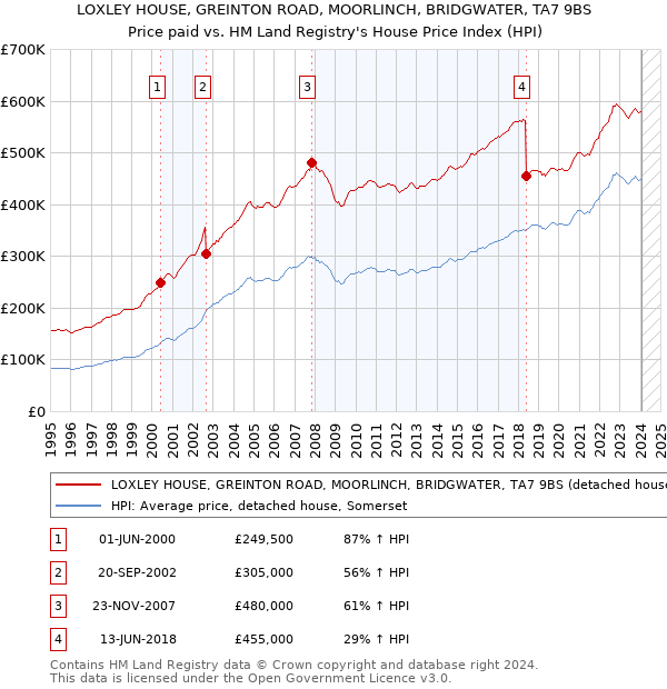 LOXLEY HOUSE, GREINTON ROAD, MOORLINCH, BRIDGWATER, TA7 9BS: Price paid vs HM Land Registry's House Price Index