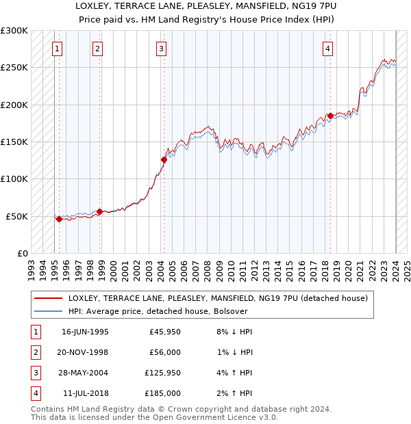 LOXLEY, TERRACE LANE, PLEASLEY, MANSFIELD, NG19 7PU: Price paid vs HM Land Registry's House Price Index