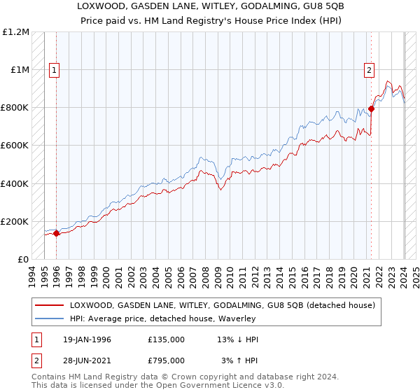 LOXWOOD, GASDEN LANE, WITLEY, GODALMING, GU8 5QB: Price paid vs HM Land Registry's House Price Index