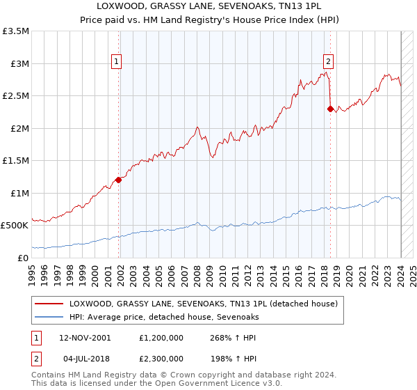 LOXWOOD, GRASSY LANE, SEVENOAKS, TN13 1PL: Price paid vs HM Land Registry's House Price Index