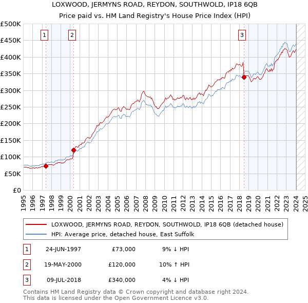 LOXWOOD, JERMYNS ROAD, REYDON, SOUTHWOLD, IP18 6QB: Price paid vs HM Land Registry's House Price Index