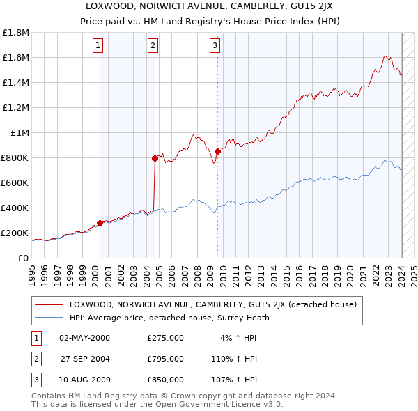 LOXWOOD, NORWICH AVENUE, CAMBERLEY, GU15 2JX: Price paid vs HM Land Registry's House Price Index