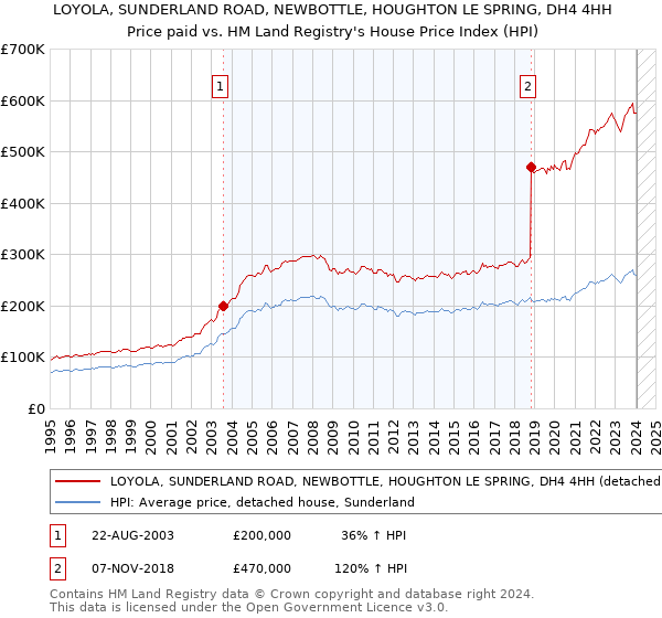 LOYOLA, SUNDERLAND ROAD, NEWBOTTLE, HOUGHTON LE SPRING, DH4 4HH: Price paid vs HM Land Registry's House Price Index