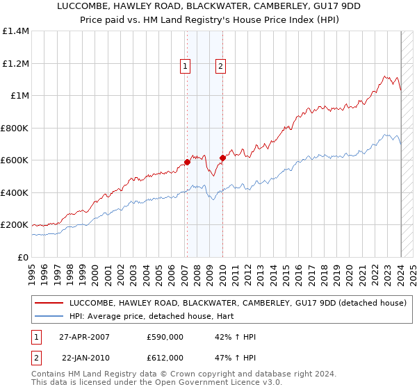 LUCCOMBE, HAWLEY ROAD, BLACKWATER, CAMBERLEY, GU17 9DD: Price paid vs HM Land Registry's House Price Index