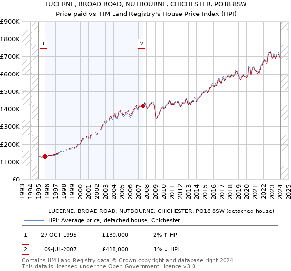 LUCERNE, BROAD ROAD, NUTBOURNE, CHICHESTER, PO18 8SW: Price paid vs HM Land Registry's House Price Index