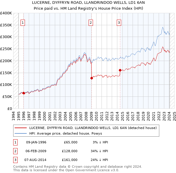 LUCERNE, DYFFRYN ROAD, LLANDRINDOD WELLS, LD1 6AN: Price paid vs HM Land Registry's House Price Index
