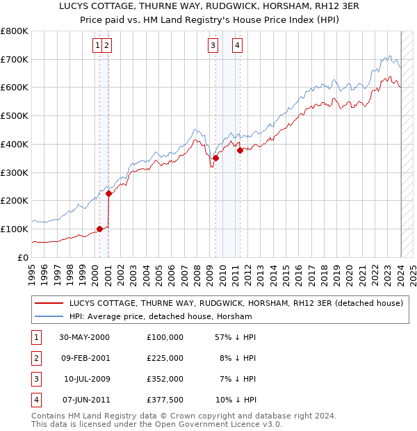 LUCYS COTTAGE, THURNE WAY, RUDGWICK, HORSHAM, RH12 3ER: Price paid vs HM Land Registry's House Price Index
