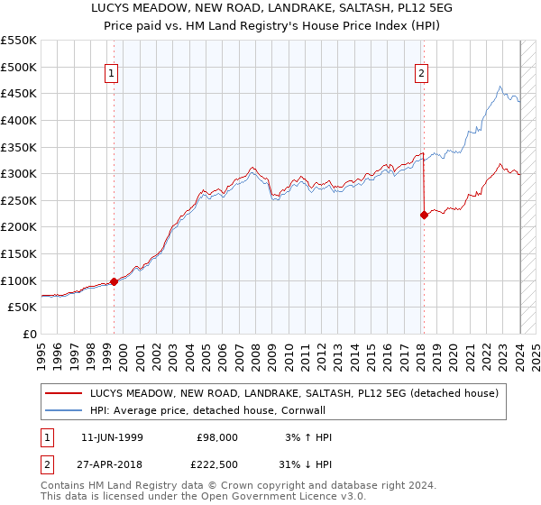 LUCYS MEADOW, NEW ROAD, LANDRAKE, SALTASH, PL12 5EG: Price paid vs HM Land Registry's House Price Index