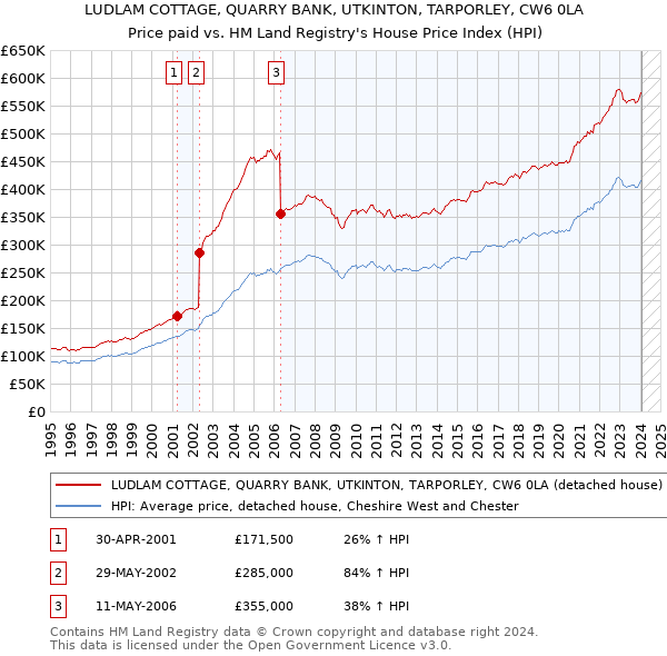 LUDLAM COTTAGE, QUARRY BANK, UTKINTON, TARPORLEY, CW6 0LA: Price paid vs HM Land Registry's House Price Index