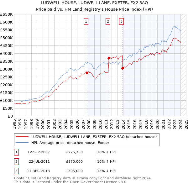 LUDWELL HOUSE, LUDWELL LANE, EXETER, EX2 5AQ: Price paid vs HM Land Registry's House Price Index
