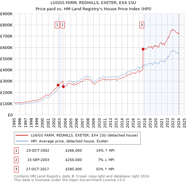 LUGGS FARM, REDHILLS, EXETER, EX4 1SU: Price paid vs HM Land Registry's House Price Index