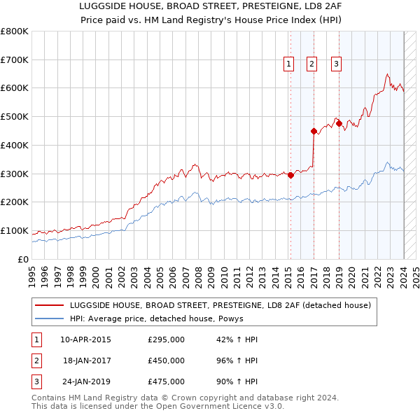 LUGGSIDE HOUSE, BROAD STREET, PRESTEIGNE, LD8 2AF: Price paid vs HM Land Registry's House Price Index