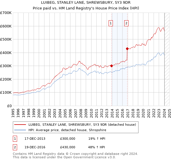 LUIBEG, STANLEY LANE, SHREWSBURY, SY3 9DR: Price paid vs HM Land Registry's House Price Index