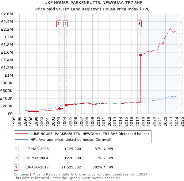 LUKE HOUSE, PARKENBUTTS, NEWQUAY, TR7 3HE: Price paid vs HM Land Registry's House Price Index