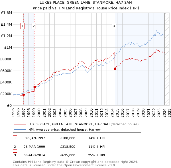 LUKES PLACE, GREEN LANE, STANMORE, HA7 3AH: Price paid vs HM Land Registry's House Price Index