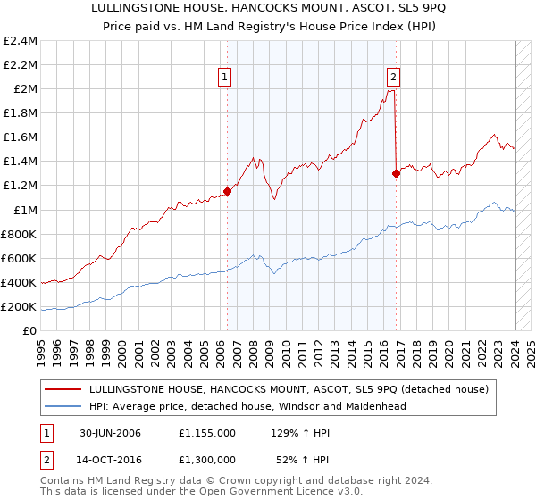 LULLINGSTONE HOUSE, HANCOCKS MOUNT, ASCOT, SL5 9PQ: Price paid vs HM Land Registry's House Price Index