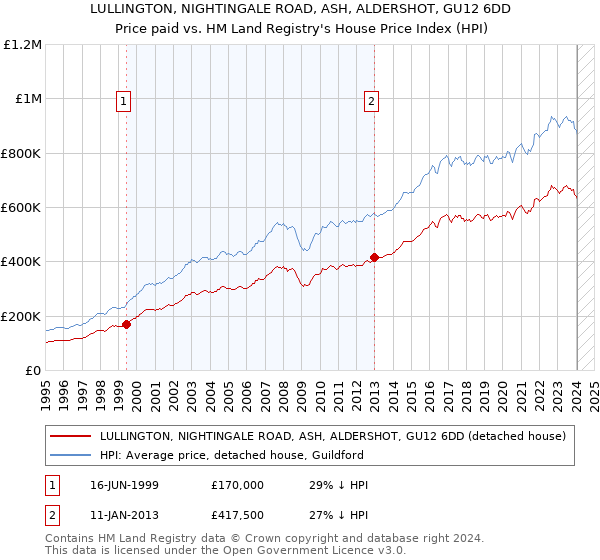 LULLINGTON, NIGHTINGALE ROAD, ASH, ALDERSHOT, GU12 6DD: Price paid vs HM Land Registry's House Price Index