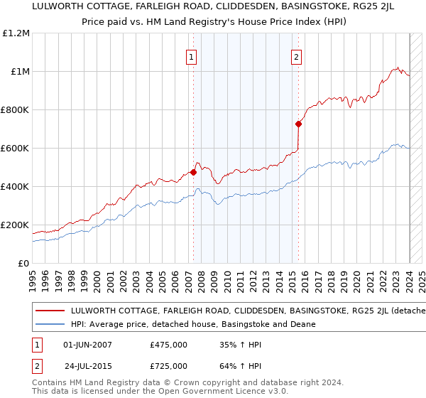 LULWORTH COTTAGE, FARLEIGH ROAD, CLIDDESDEN, BASINGSTOKE, RG25 2JL: Price paid vs HM Land Registry's House Price Index