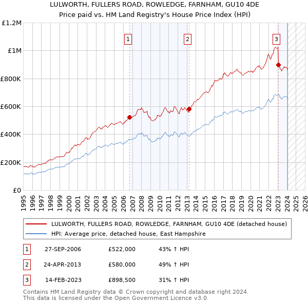 LULWORTH, FULLERS ROAD, ROWLEDGE, FARNHAM, GU10 4DE: Price paid vs HM Land Registry's House Price Index