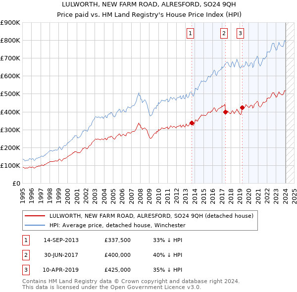 LULWORTH, NEW FARM ROAD, ALRESFORD, SO24 9QH: Price paid vs HM Land Registry's House Price Index
