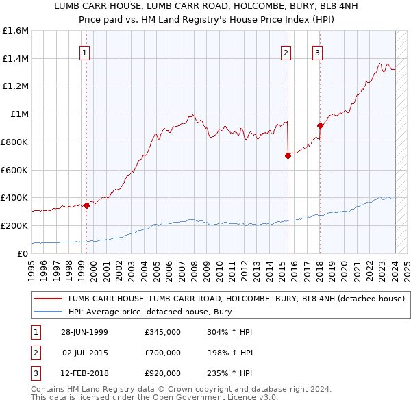 LUMB CARR HOUSE, LUMB CARR ROAD, HOLCOMBE, BURY, BL8 4NH: Price paid vs HM Land Registry's House Price Index