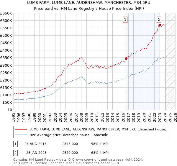 LUMB FARM, LUMB LANE, AUDENSHAW, MANCHESTER, M34 5RU: Price paid vs HM Land Registry's House Price Index