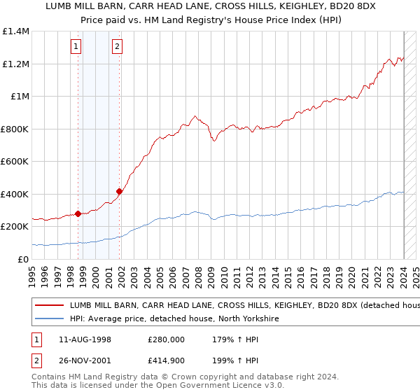 LUMB MILL BARN, CARR HEAD LANE, CROSS HILLS, KEIGHLEY, BD20 8DX: Price paid vs HM Land Registry's House Price Index
