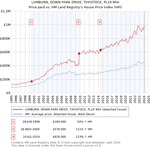 LUMBURN, DOWN PARK DRIVE, TAVISTOCK, PL19 9AH: Price paid vs HM Land Registry's House Price Index