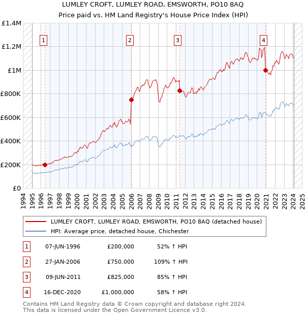LUMLEY CROFT, LUMLEY ROAD, EMSWORTH, PO10 8AQ: Price paid vs HM Land Registry's House Price Index