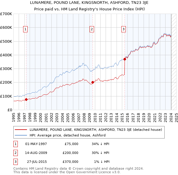 LUNAMERE, POUND LANE, KINGSNORTH, ASHFORD, TN23 3JE: Price paid vs HM Land Registry's House Price Index