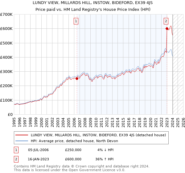 LUNDY VIEW, MILLARDS HILL, INSTOW, BIDEFORD, EX39 4JS: Price paid vs HM Land Registry's House Price Index