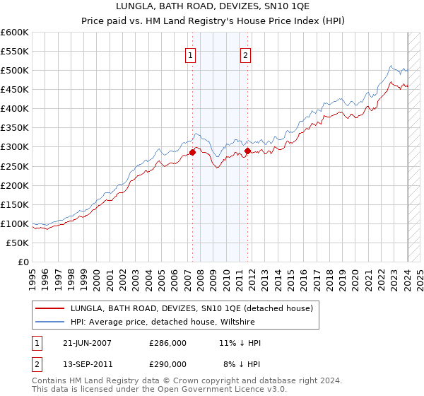 LUNGLA, BATH ROAD, DEVIZES, SN10 1QE: Price paid vs HM Land Registry's House Price Index