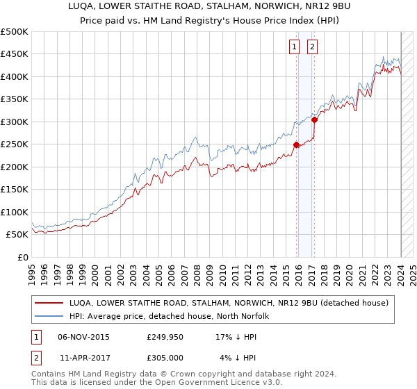 LUQA, LOWER STAITHE ROAD, STALHAM, NORWICH, NR12 9BU: Price paid vs HM Land Registry's House Price Index