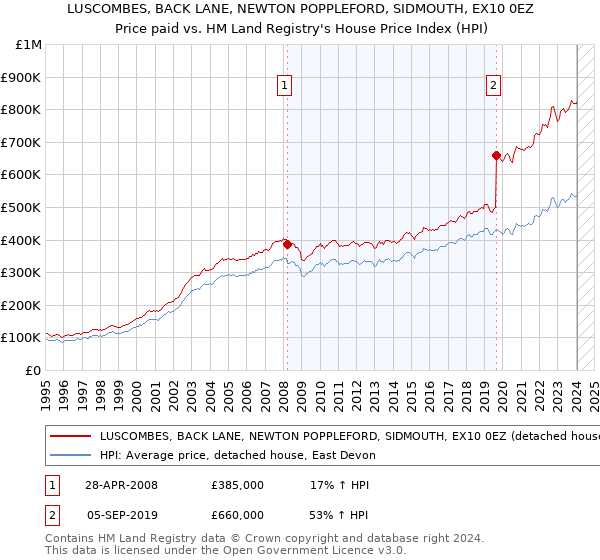 LUSCOMBES, BACK LANE, NEWTON POPPLEFORD, SIDMOUTH, EX10 0EZ: Price paid vs HM Land Registry's House Price Index