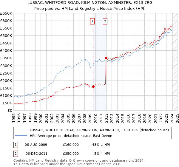 LUSSAC, WHITFORD ROAD, KILMINGTON, AXMINSTER, EX13 7RG: Price paid vs HM Land Registry's House Price Index