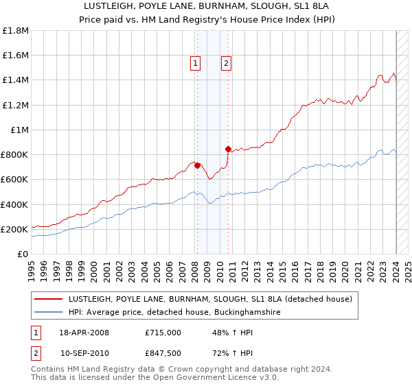 LUSTLEIGH, POYLE LANE, BURNHAM, SLOUGH, SL1 8LA: Price paid vs HM Land Registry's House Price Index