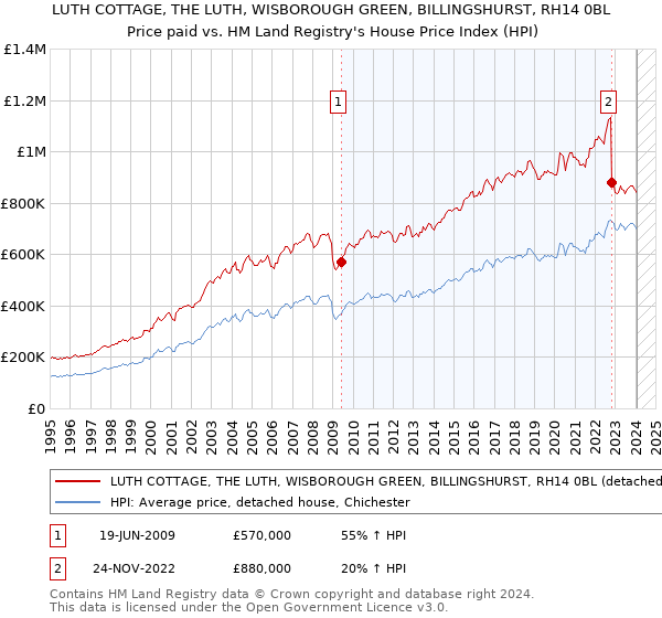 LUTH COTTAGE, THE LUTH, WISBOROUGH GREEN, BILLINGSHURST, RH14 0BL: Price paid vs HM Land Registry's House Price Index