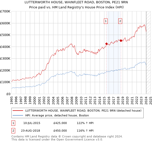 LUTTERWORTH HOUSE, WAINFLEET ROAD, BOSTON, PE21 9RN: Price paid vs HM Land Registry's House Price Index